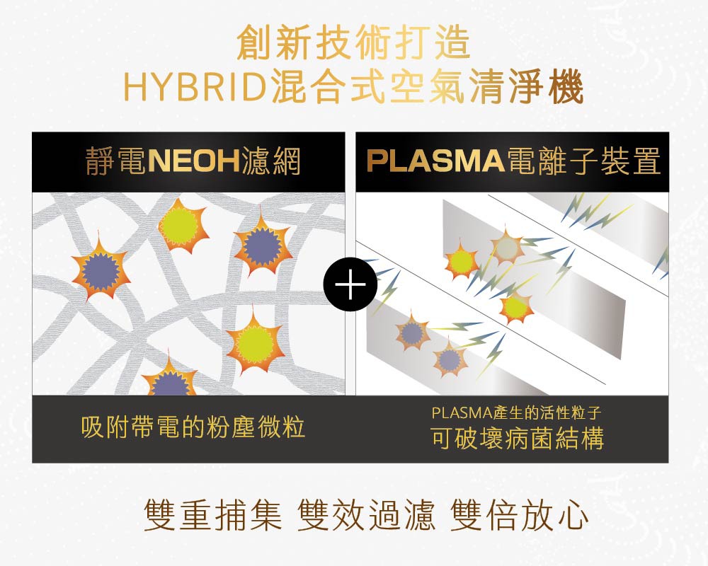 HYBRID混合式空氣清淨機-17坪的示意圖，展示了靜電NEOH濾網吸附帶電粉塵微粒，以及PLASMA電離子裝置產生活性粒子破壞病菌結構的過程，兩者結合實現雙重捕集。