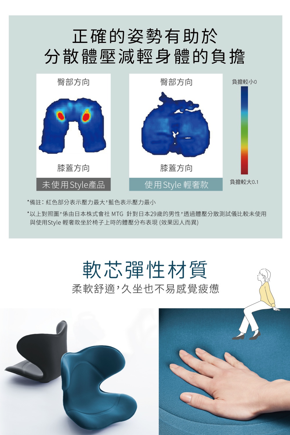 圖片顯示「正確姿勢有助於分散身體壓力減輕身體的負擔」的標題，並透過兩張壓力分佈圖比較未使用 Style 產品與使用 Style 輕奢款的臀部及膝蓋壓力差異，右側有壓力指示圖。下方則強調「軟芯彈性材質 柔軟舒適,久坐也不易感覺疲憊」。