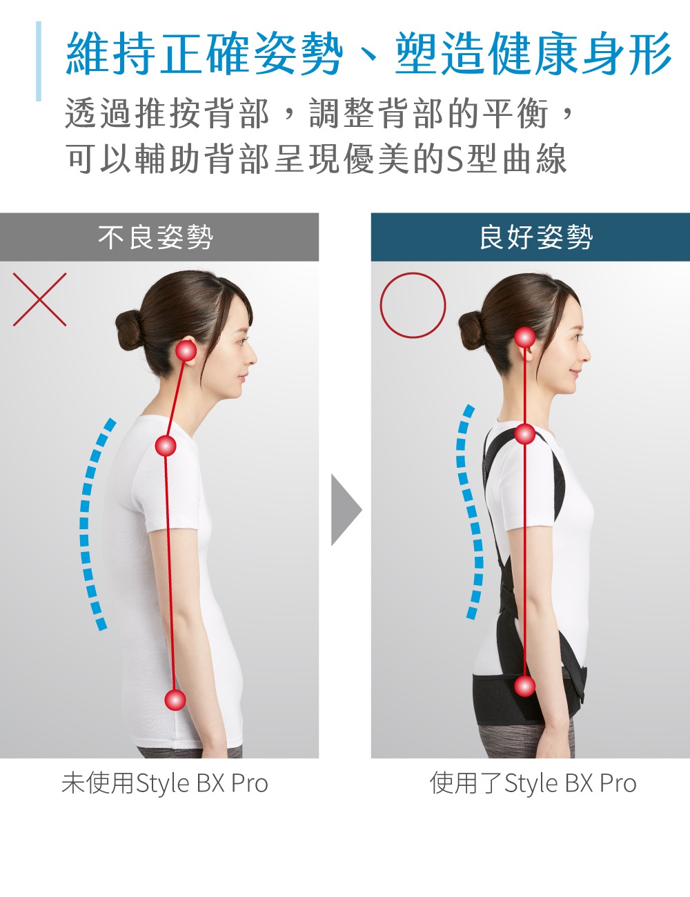 兩張並列的女性側身圖，左圖顯示不良姿勢，右圖顯示使用BX Pro美姿調整背帶後呈現良好姿勢。背帶為黑色，材質疑似彈性布料和尼龍。