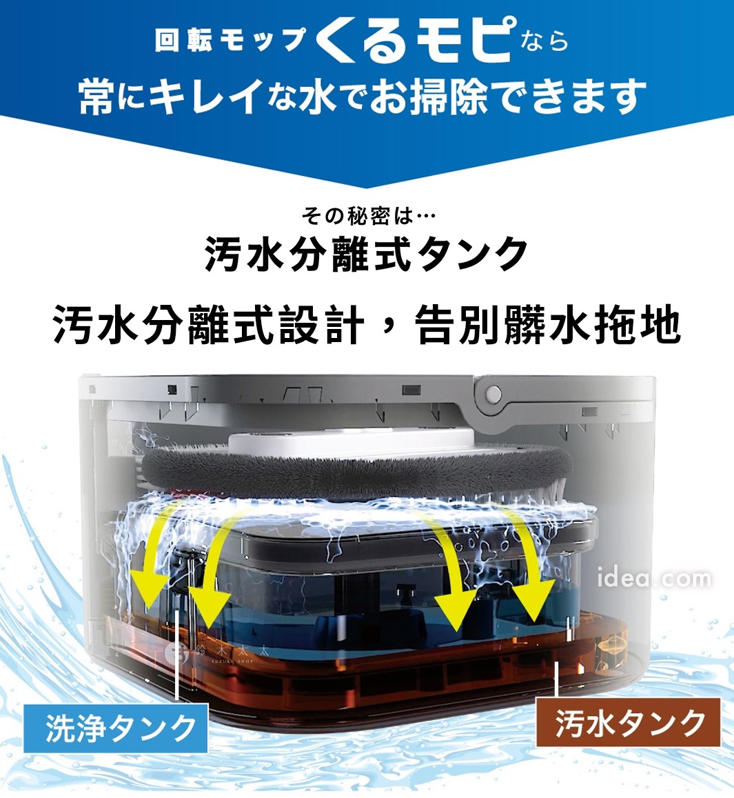 圖片文字：旋轉拖把くるモピ能讓您常保乾淨用水進行清潔，其秘密在於汙水分離式水箱設計，將清水與髒水隔開，讓您跟髒水拖地說再見。圖中展示了透明的水箱內部結構，箭頭標示出水分離過程，左側為清洗槽，右側為汙水槽。