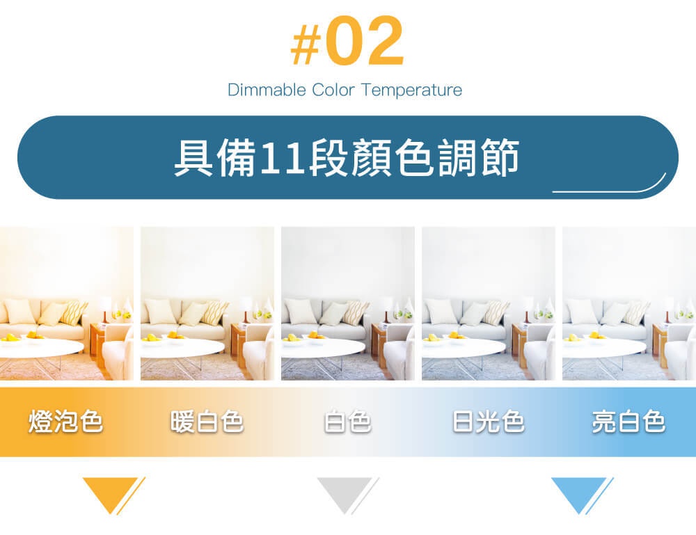LED圓盤吸頂燈，展示不同燈光效果：黃色（燈泡色）、橘黃色（暖白色）、白色、淡藍色（日光色）及藍色（亮白色），營造居家氛圍。