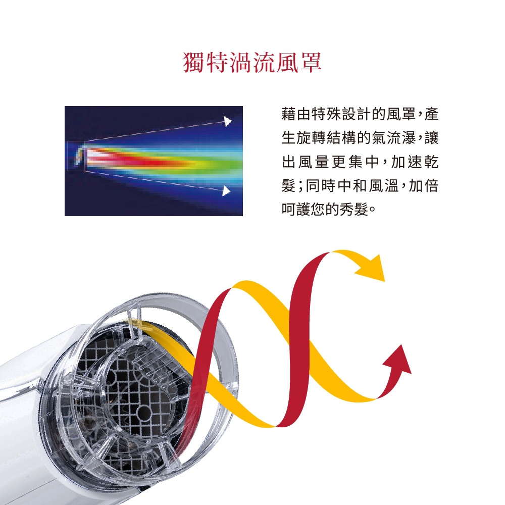 圖片文字：獨特渦流風罩，藉由特殊設計的風罩，產生旋轉結構的氣流，讓出風量更集中，加速乾髮；同時中和風溫，加倍呵護您的秀髮。
