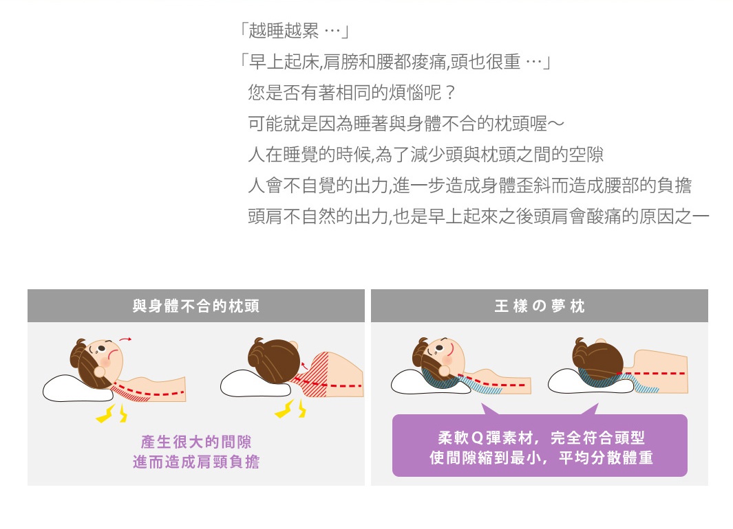 越睡越累
早上起床，肩膀跟腰都痠痛，頭也很重...
您是否有著相同的煩惱呢?
可能就是因為睡到與身體不合的枕頭喔~
人在睡覺的時候，為了減少頭與枕頭之間的空隙
人會不自覺的出力，進一步造成身體歪斜而造成腰部的負擔
頭肩不自然出力，也是早上起來之後頭肩會酸痛的原因之一

與身體不合的枕頭
產生很大的間隙
進而造成肩頸負擔

王樣の夢枕
柔軟Q彈素材，完全符合頭型
使間隙縮到最小，平均分散體重