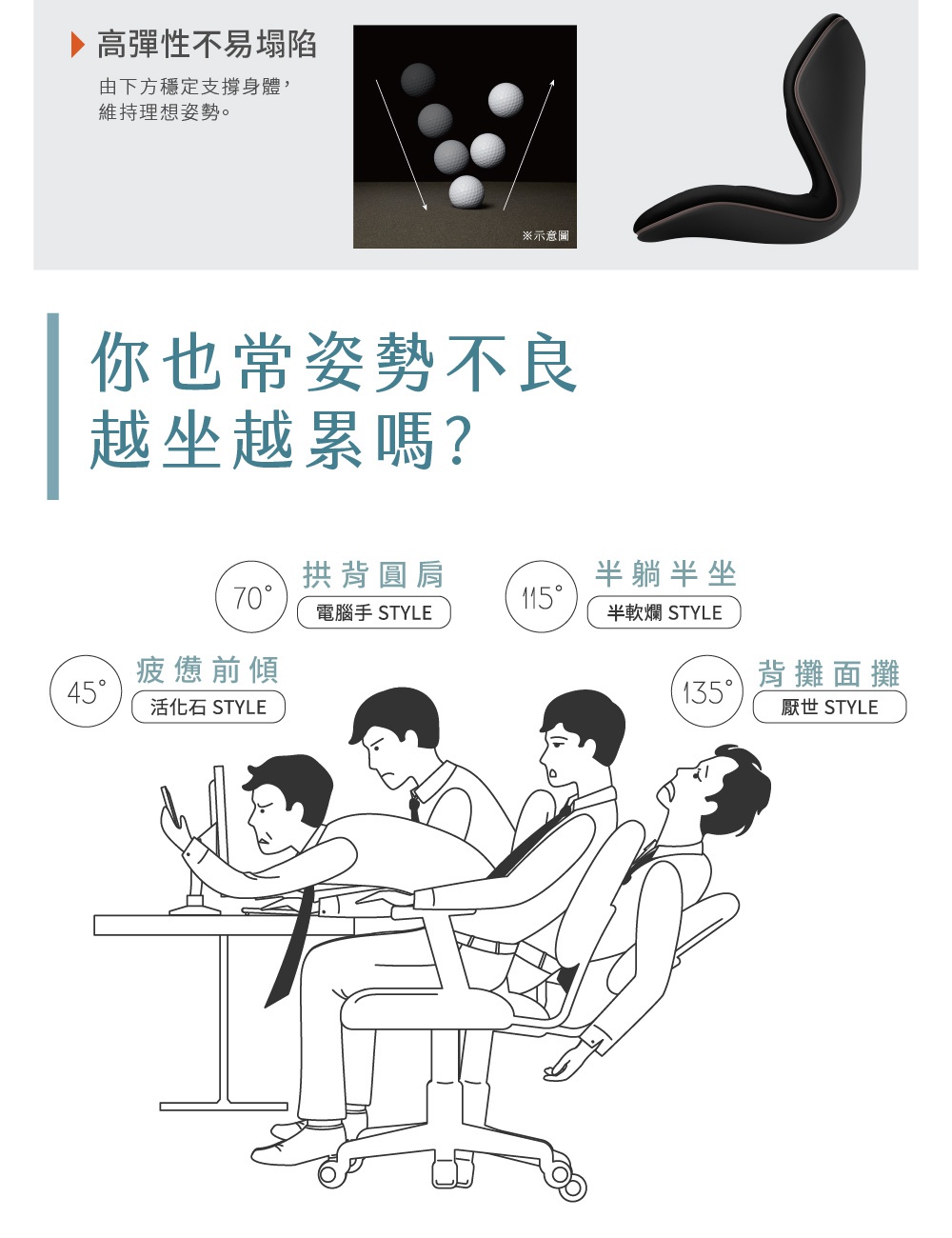 PREMIUM 舒適豪華調整椅，黑色曲線造型，展示三種不同坐姿：70度電腦手、115度半躺半坐、135度背癱面癱，以及45度疲憊前傾的插畫。