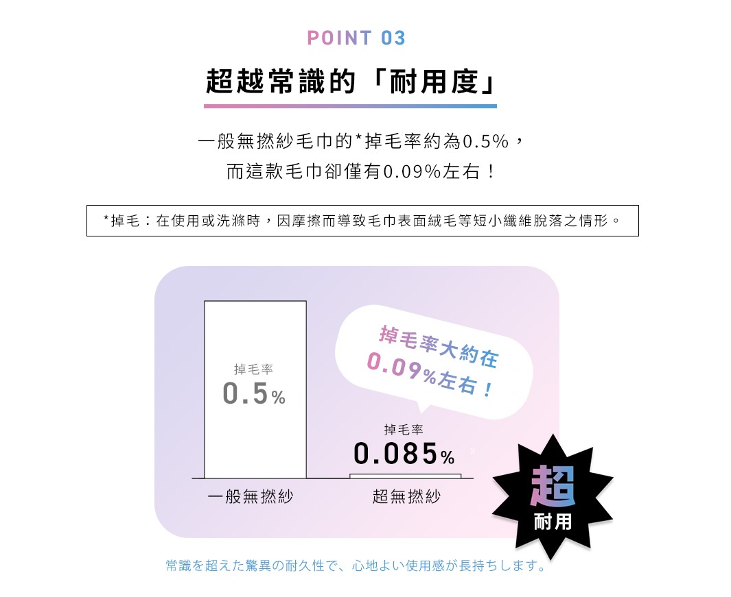 圖片文字：POINT 03 超越常識的「耐用度」 一般無撚紗毛巾的*掉毛率約為0.5%，而這款毛巾卻僅有0.09%左右！ *掉毛：在使用或洗滌時，因摩擦而導致毛巾表面絨毛等短小纖維脫落之情形。 掉毛率大約在0.09%左右！ 掉毛率0.5% 一般無撚紗 掉毛率0.085% 超無撚紗 超耐用 常識を超えた驚異の耐久性で、心地よい使用感が長持ちします。