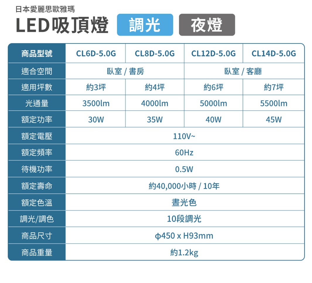 日本愛麗思歐雅瑪 LED圓盤吸頂燈 CL14D-5.0G，適用於約7坪空間，光通量5500lm，額定功率45W，具有10段調光，商品尺寸為直徑450mm x 高93mm，重量約1.2kg。