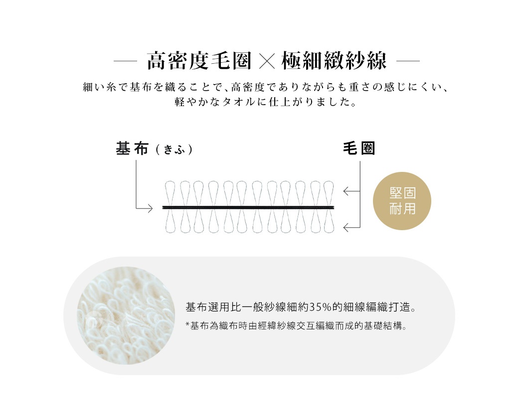  高密度毛圈  x  極細緻紗線

基布選用比一般紗線細約35%的細線編織打造。
       *基布為織布時由經緯紗線交互編織而成的基礎結構。

堅固耐用

細い糸で基布を織ることで、高密度でありながらも重さの感じにくい、軽やかなタオルに仕上がりました。
