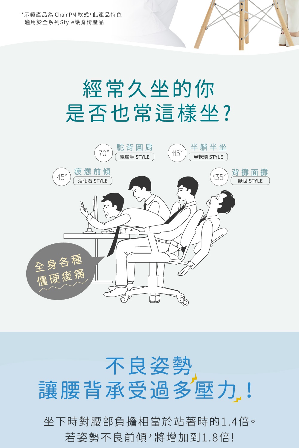 圖片文字： *示範產品為 Chair PM 款式，此產品特色適用於全系列Style護脊椅產品。 經常久坐的你 是否也常這樣坐？ 45° 疲憊前傾 活化石 STYLE 70° 駝背圓肩 電腦手 STYLE 115° 半躺半坐 半軟爛 STYLE 135° 背攤面癱 厭世 STYLE 全身各種僵硬痠痛 不良姿勢 讓腰背承受多壓力！ 坐下時對腰部負擔相當於站著時的1.4倍。 若姿勢不良前傾，將增加到1.
