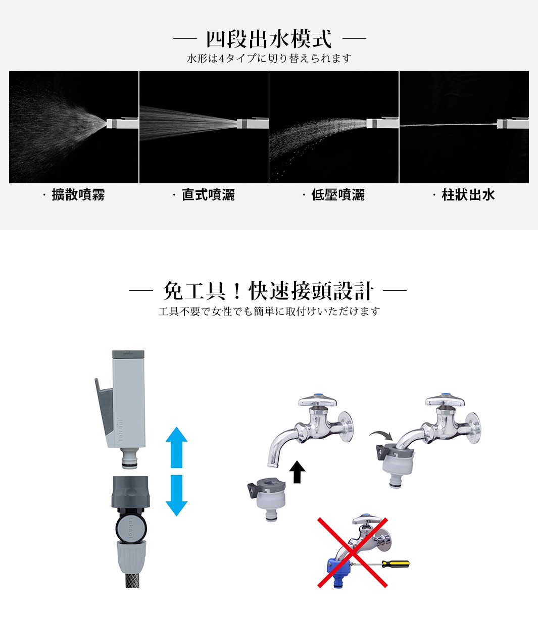 展示輕量園藝桿型水槍的四種出水模式：擴散噴霧、直式噴灑、低壓噴灑、柱狀出水。下方圖片說明了其免工具快速接頭設計，展示了水槍連接頭和水龍頭的安裝步驟，並標示了不需要工具的安裝方式。