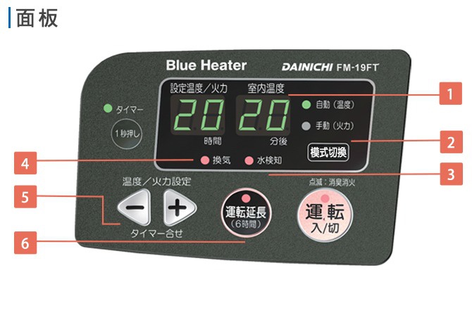 電子式煤油暖氣機面板，深灰色，帶有綠色數位顯示螢幕，顯示設定溫度與室內溫度皆為20。面板上有「Blue Heater」、「DAINICHI FM-19FT」字樣，以及多個按鈕和指示燈，包含模式切換、運轉/切換、運轉延長等功能。