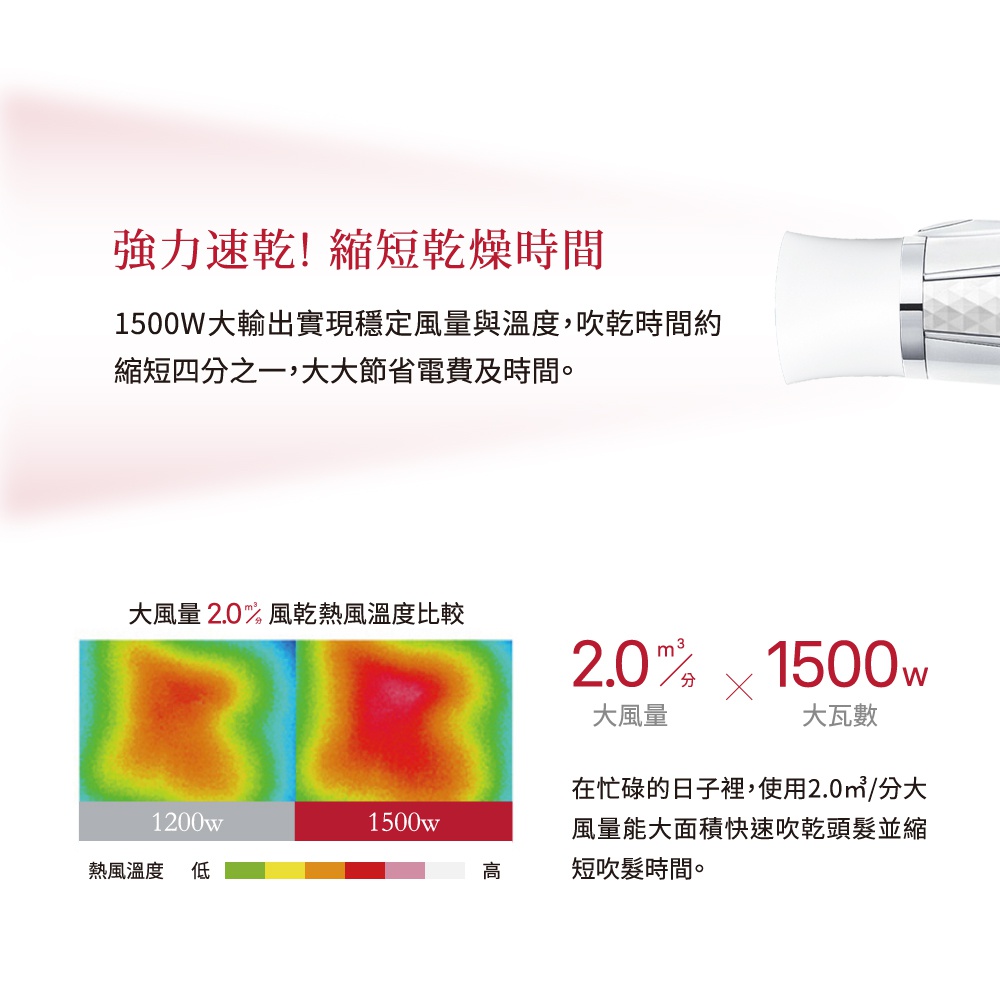 強勁速乾 縮短乾燥時間，1500W大輸出實現穩定風量與溫度，吹乾時間約可縮短四分之一，大大節省電費及時間。圖片下方顯示2.0m³/分大風量與1500W大瓦數的比較圖，並說明其能快速吹乾頭髮。