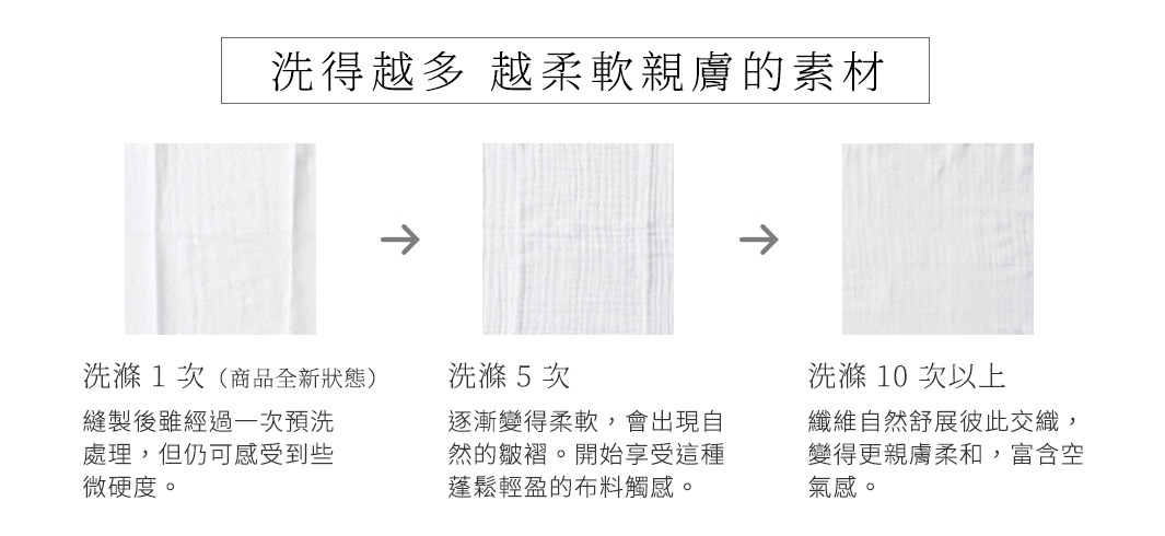 白色蚊帳布材質，展示洗滌次數與柔軟度的變化，從全新狀態的微硬度，到洗滌五次後變得柔軟，再到洗滌十次以上纖維舒展、親膚透氣。
