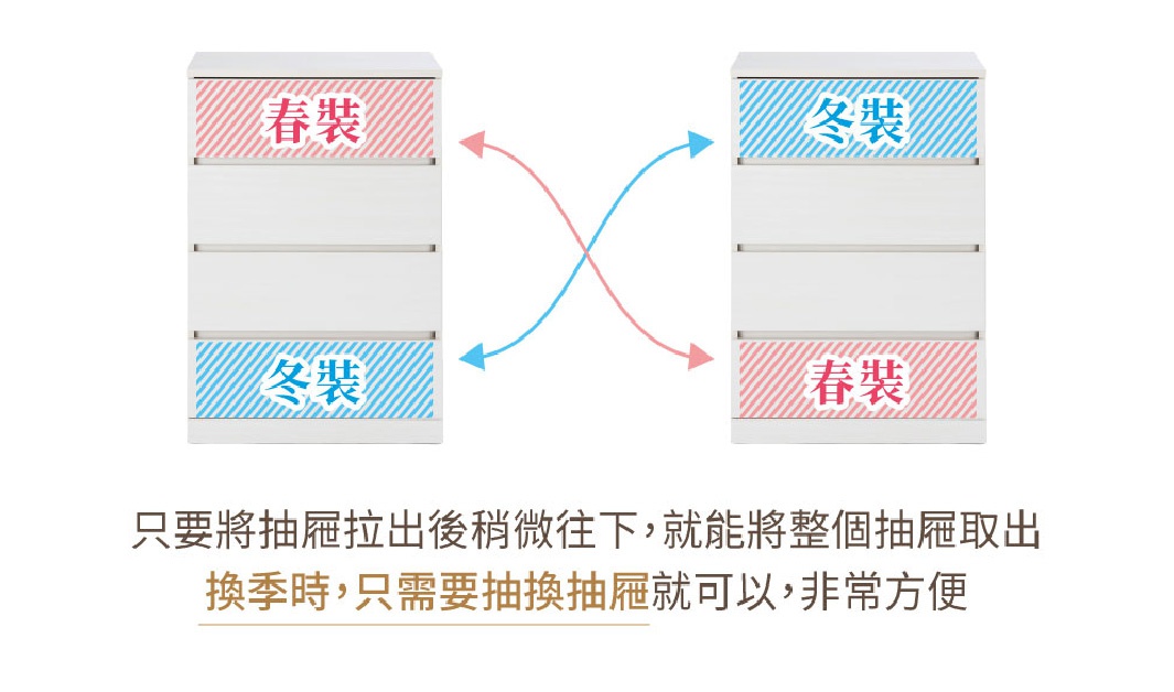 兩個白色木製四層收納櫃，其中一個櫃子頂部抽屜標示「春裝」（粉紅色斜紋），底部抽屜標示「冬裝」（藍色斜紋）；另一個櫃子頂部抽屜標示「冬裝」（藍色斜紋），底部抽屜標示「春裝」（粉紅色斜紋）。兩個櫃子之間有粉紅色和藍色箭頭交叉指示。