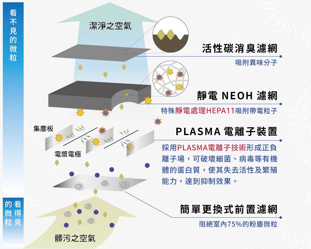 HYBRID混合式空氣清淨機-17坪的示意圖，展示了空氣淨化過程中的活性碳濾網、靜電NEOH濾網、PLASMA離子裝置及集塵板，說明了不同層級的過濾和淨化機制。