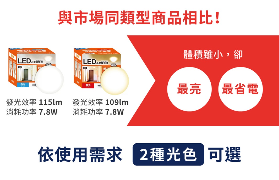 兩組LED小型吸頂燈，其中一組為白光，另一組為黃光，皆為圓形設計，並標示發光效率與耗電功率。