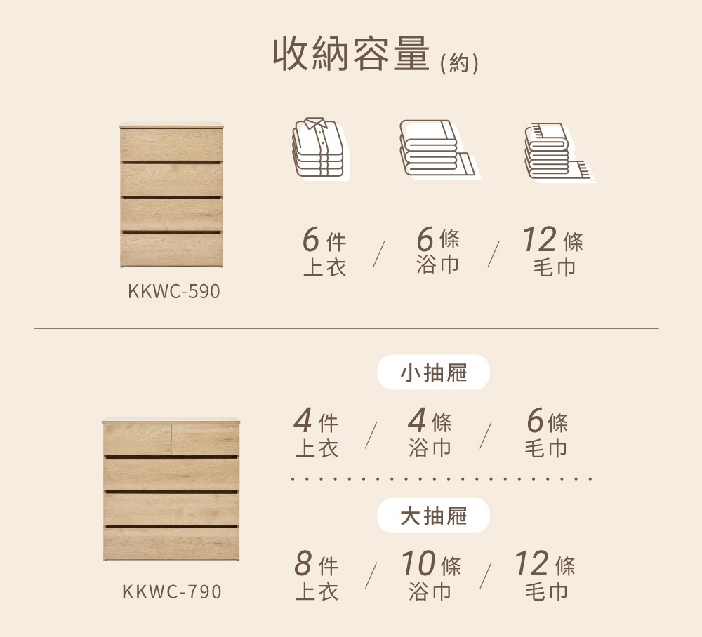 圖片文字：收納容量 約。KKWC 590。6件上衣，6條浴巾，12條毛巾。小抽屜。KKWC 790。4件上衣，4條浴巾，6條毛巾。大抽屜。8件上衣，10條浴巾，12條毛巾。