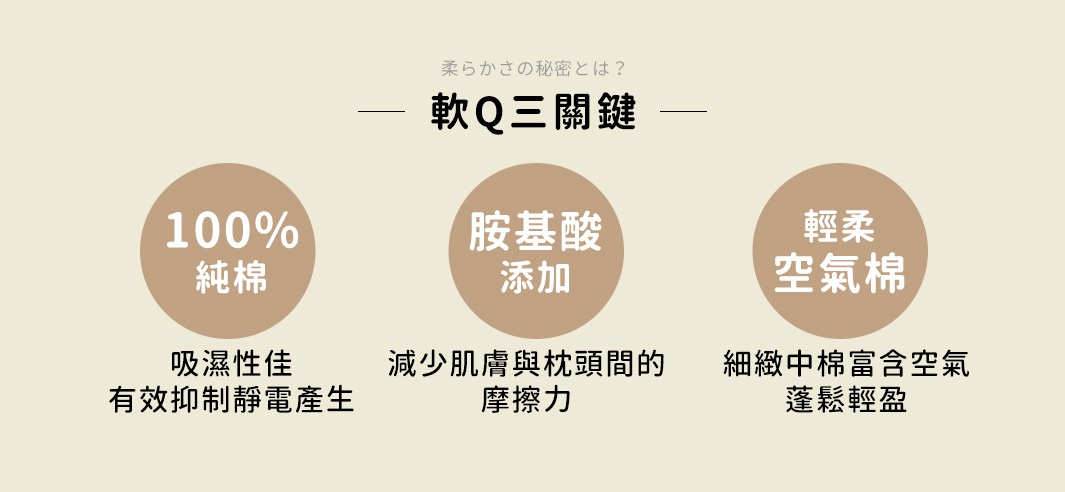  軟Q三關鍵

柔らかさの秘密とは？

100%
純棉

吸濕性佳、有效抑制靜電產生

胺基酸   添加

減少肌膚與枕頭間的摩擦力

輕柔
空氣棉

細緻中棉富含空氣，蓬鬆輕盈
