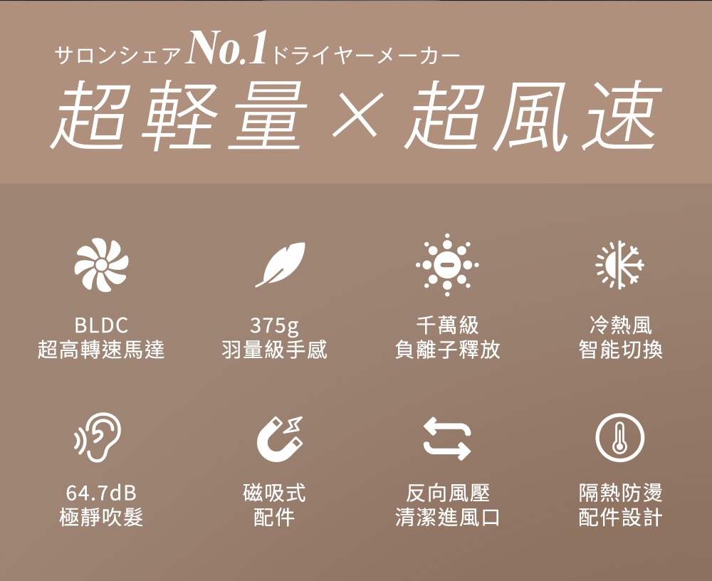 圖片文字： 日系沙龍分享第一名的吹風機製造商 超輕量與超風速 BLDC超高速馬達 375克羽量級手感 千萬級負離子釋放 冷熱風智能切換 64.7dB極靜吹髮 磁吸式配件 反向風壓清潔進風口 隔熱防燙配件設計
