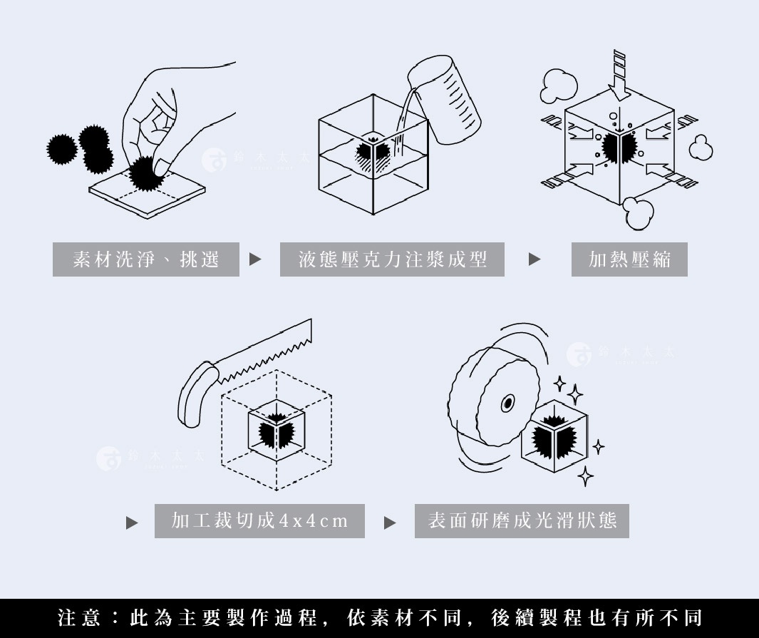 圖片文字： 步驟一：素材洗淨、挑選 步驟二：液態壓克力注射成型 步驟三：加熱壓縮 步驟四：加工裁切成 4x4cm 步驟五：表面研磨成光滑狀態 注意：此為主要製作過程，依素材不同，後續製程也有所不同