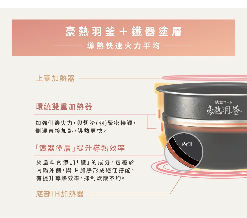 黑色壓力IH電子鍋，側邊有環繞雙重加熱器和「鐵器塗層」的示意圖，顯示內鍋結構，頂部有上蓋加熱器。