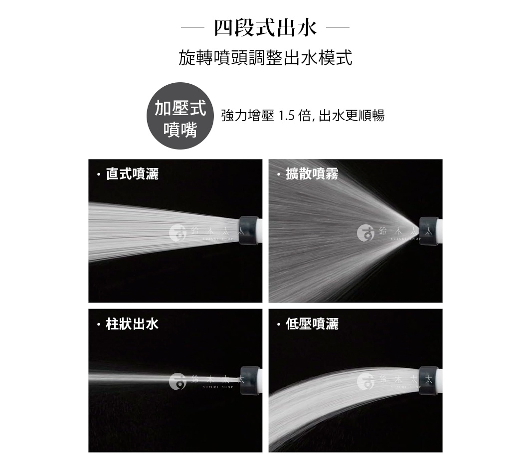圖片顯示四段式加壓噴頭的運作模式，說明透過旋轉噴頭可調整出水方式，包含直式噴灑、擴散噴霧、柱狀出水及低壓噴灑四種型態，主打強力增壓一點五倍效果，使出水更加順暢。