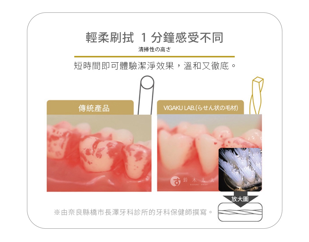 圖片文字：輕柔刷拭 1 分鐘感受不同 清掃性的高さ 短時間即可體驗潔淨效果，溫和又徹底。 傳統產品 VIGAKU LAB.(らせん状の毛材) ※由奈良縣橋市長澤牙科診所的牙科保健師撰寫。