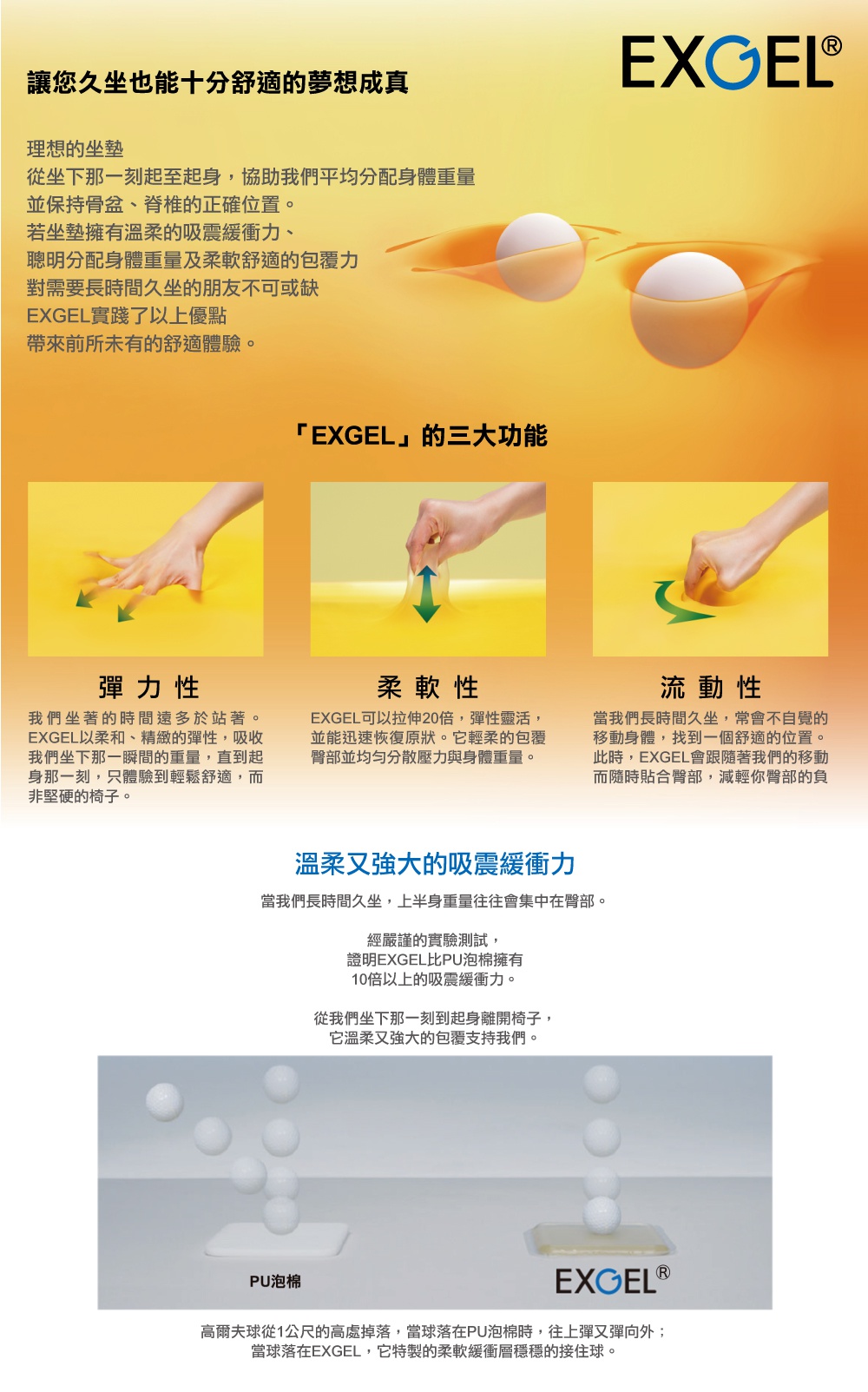圖片文字：EXGEL讓您久坐也能十分舒適的夢想成真，理想的坐墊協助我們平均分配身體重量並保持骨盆脊椎的正確位置。EXGEL的三大功能：彈性、柔軟性、流動性。透過溫柔又強大的吸震緩衝力，經實驗測試EXGEL比PU泡棉擁有十倍以上的吸震緩衝力。圖示比較高爾夫球從一公尺高處落下，PU泡棉會反彈，而EXGEL能穩穩接住球，展現卓越的吸收效果。