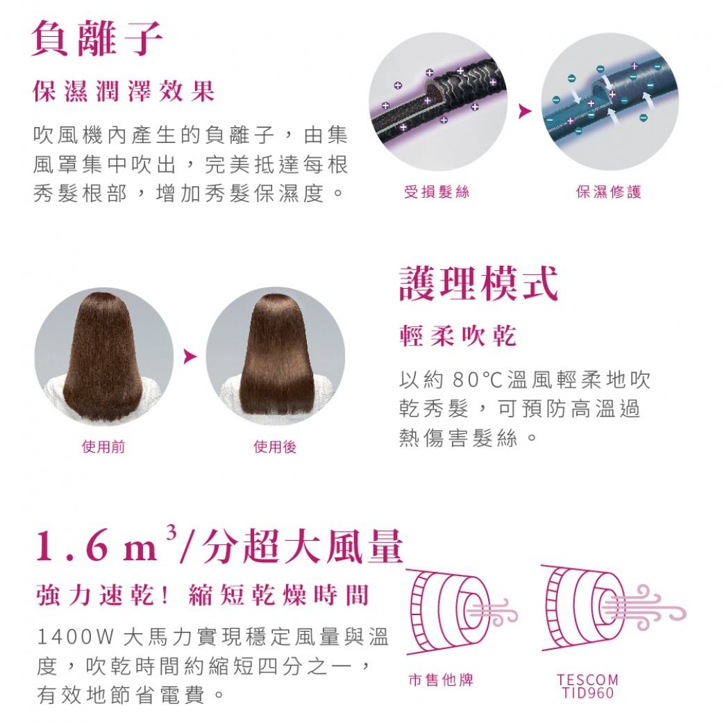 負離子保濕潤澤效果，護理模式輕柔吹乾，1.6立方米每分鐘超大風量，1400W馬力實現穩定風量與溫度，吹乾時間約縮短四分之一，有效節省電費。