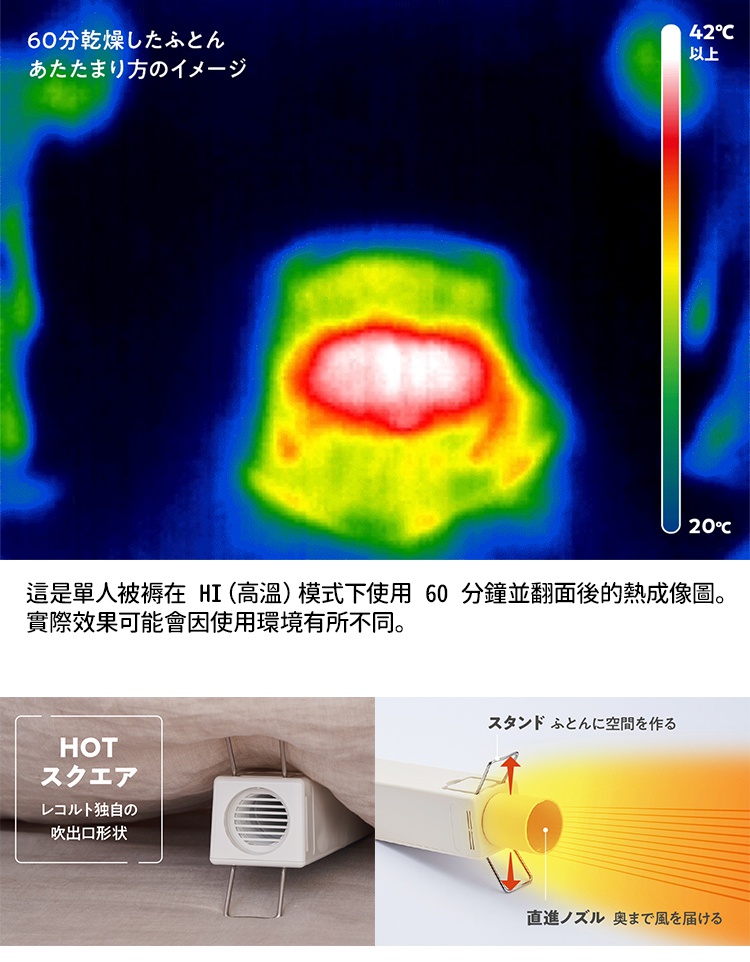 60分鐘乾燥後，床鋪區域以熱成像顯示，中心溫暖區域呈現紅熱，周圍逐漸轉為黃綠藍色，顯示溫度的分佈。下方圖片展示了recolte烘被機的局部特寫，以及其吹口和風道設計。