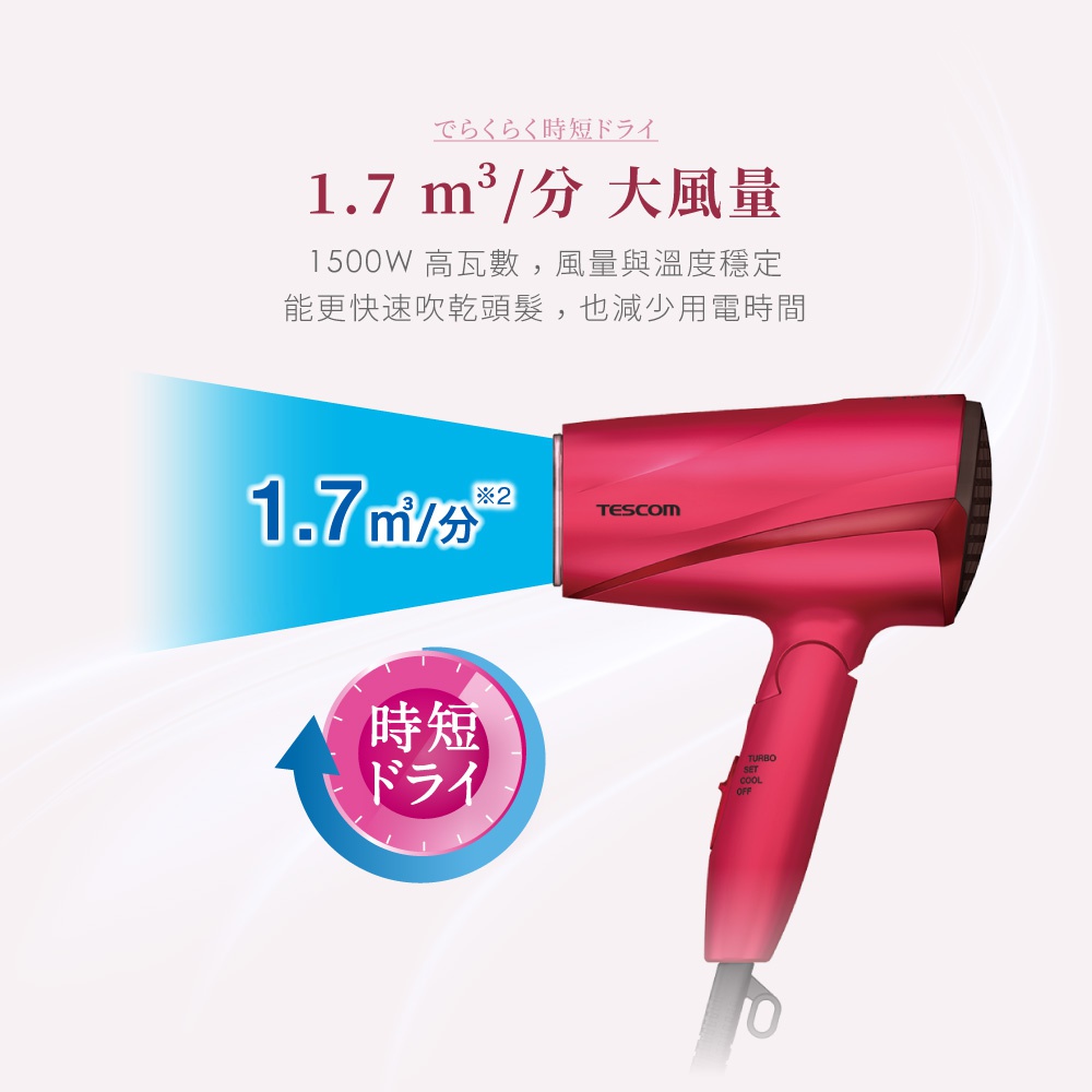 TESCOM 品牌紅色吹風機，具備 1.7 m³/分 的大風量，1500W 高瓦數，風量與溫度穩定，能更快吹乾頭髮。