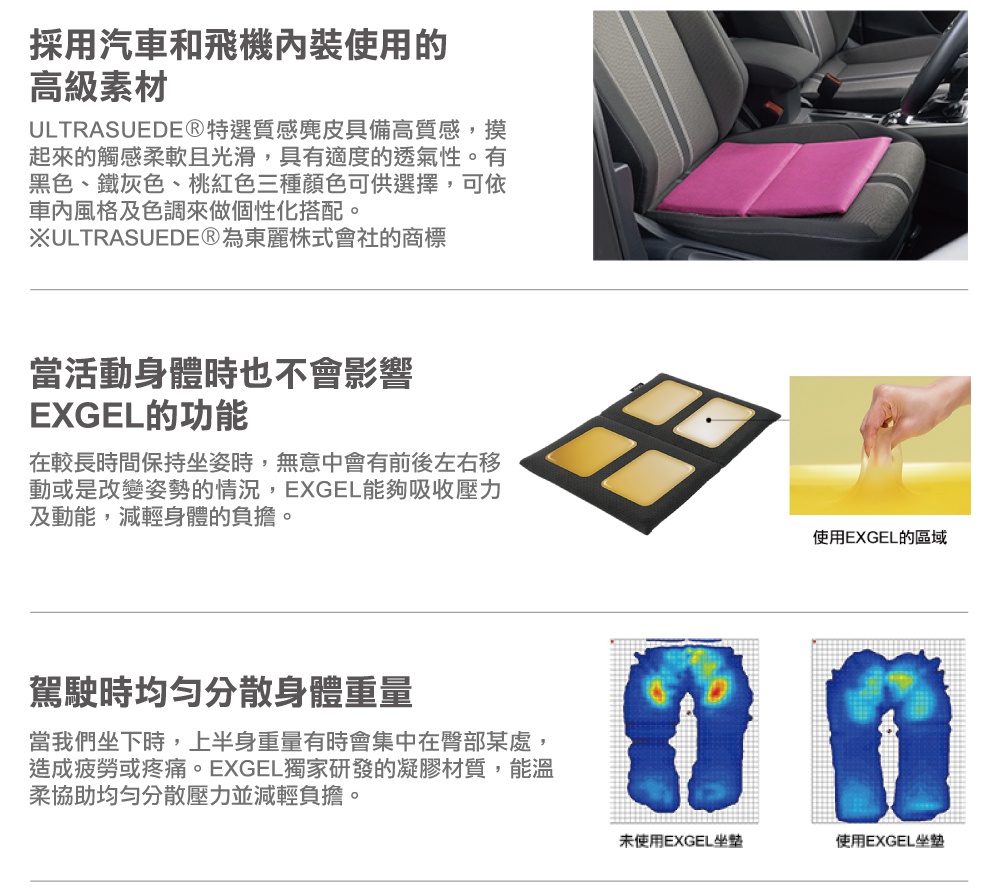 圖片文字：採用汽車和飛機內裝使用的高級素材，ULTRASUEDE特選質感麂皮具備高質感，觸感柔軟滑順且透氣，提供黑、鐵灰、桃紅三色選擇。EXGEL坐墊具備吸收壓力與動能的功能，即便久坐時身體前後左右移動或改變姿勢，也能有效減輕負擔。產品設計能溫柔協助均勻分散上半身重量，避免壓力集中於臀部，透過壓力分佈圖可見使用EXGEL坐墊後，體重壓力的分佈更為平均，減少疲勞與疼痛。