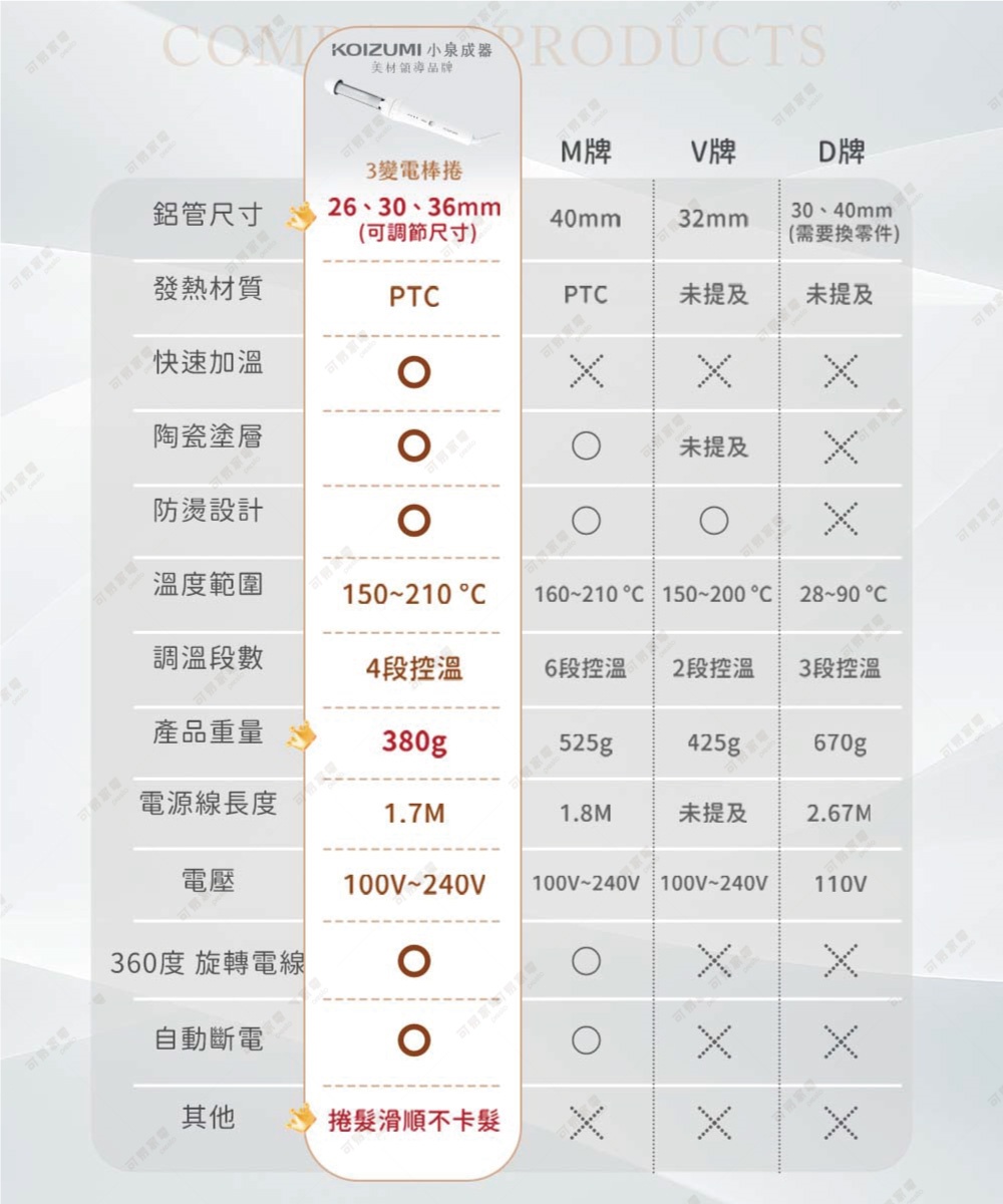 圖片文字：KOIZUMI 小泉成器 美材美髮品牌 3變電棒捲 鍋管尺寸 26、30、36mm (可調節尺寸) 發熱材質 PTC 快速加熱 陶瓷塗層 防燙設計 溫度範圍 150~210℃ 調溫段數 4段控溫 產品重量 380g 電源線長度 1.7M 電壓 100V~240V 360度旋轉電線 自動斷電 其他 捲髮滑順不卡髮 M牌 40mm PTC X O V牌 32mm 未提及 X D牌 30、40