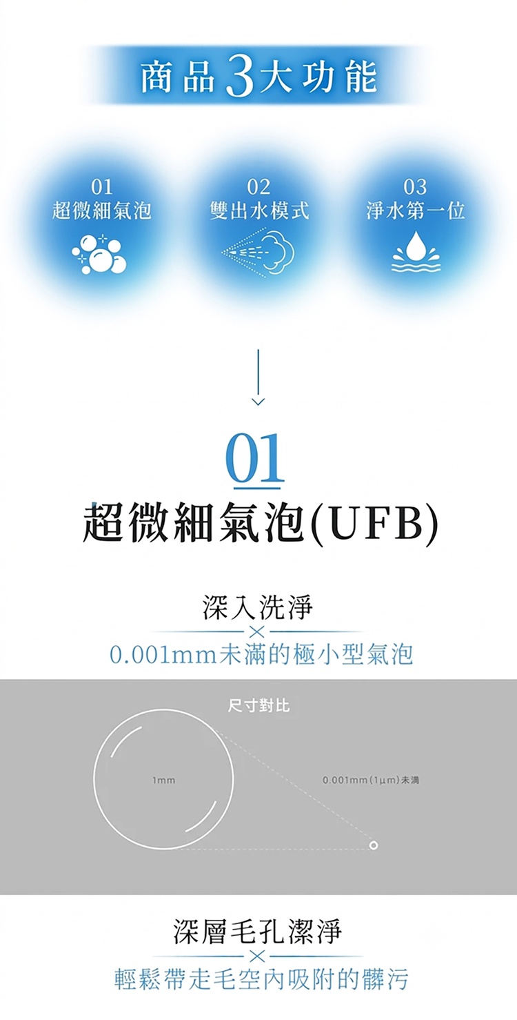 圖片文字：商品3大功能包含01超微細氣泡、02雙出水模式、03淨水第一位。重點介紹01超微細氣泡UFB，強調其為0.001mm未滿的極小型氣泡，具備深入洗淨與深層毛孔潔淨效果，能輕鬆帶走毛孔內吸附的髒污，並附有與1mm直徑圓形的尺寸對比示意圖。