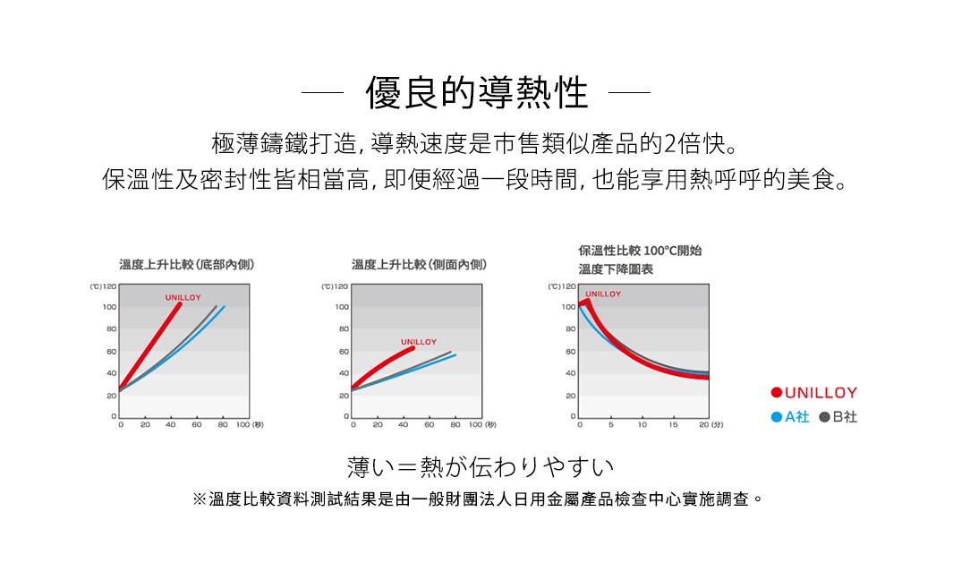 優良的導熱性 薄い＝熱が伝わりやすい

極薄鑄鐵打造，導熱速度是市售類似產品的2倍快。
保溫性及密封性皆相當高，即便經過一段時間，也能享用熱呼呼的美食。


溫度比較資料測試結果是由一般財團法人日用金屬產品檢查中心實施調查。
