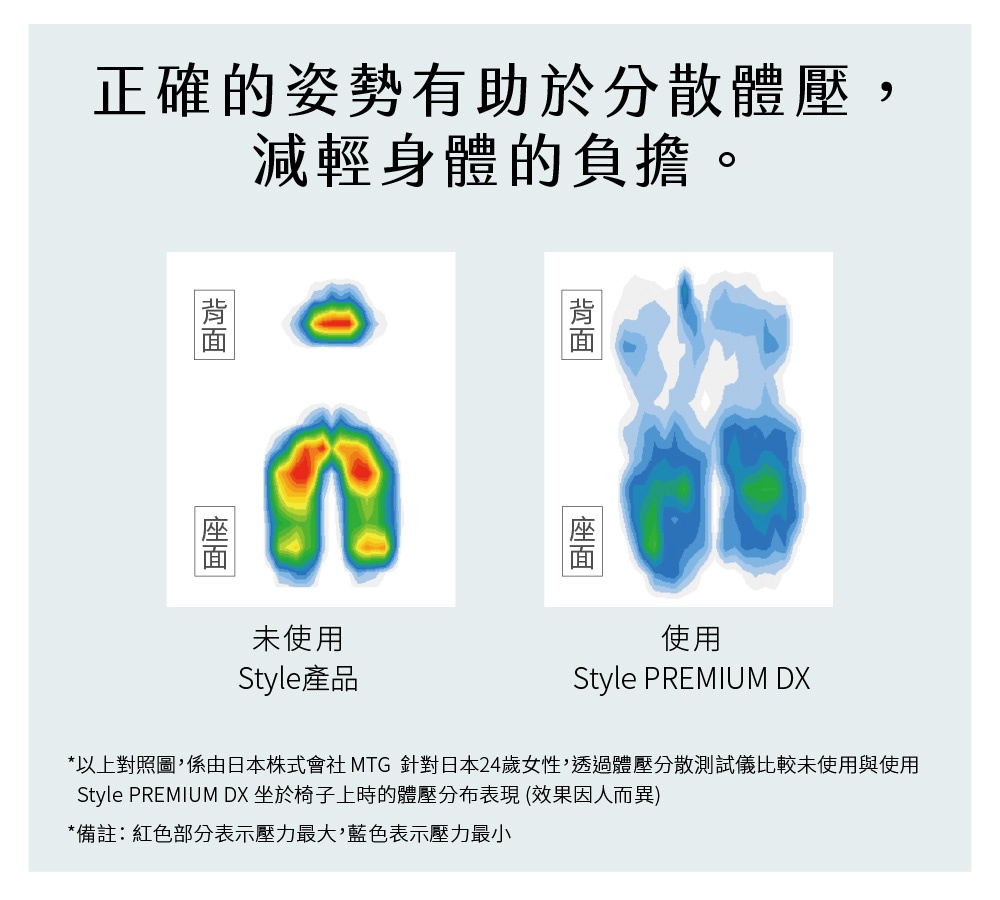 兩張壓力分佈圖，左圖顯示未使用的Style產品，右圖顯示使用Style PREMIUM DX後，兩者均標示背部與座面的壓力分佈，顏色從紅色（壓力最大）到藍色（壓力最小）。