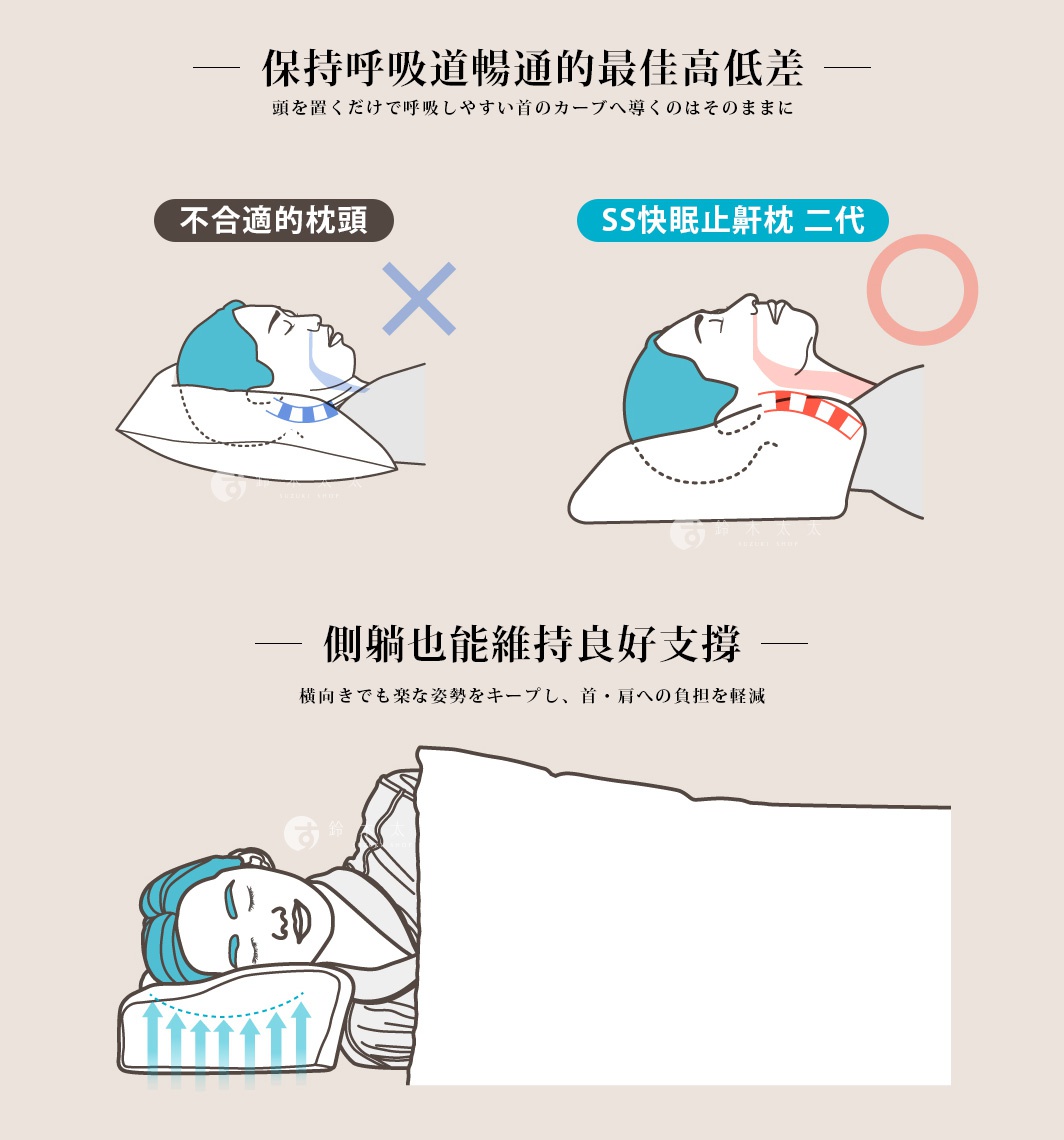 SS 快眠止鼾枕 二代，展示仰睡時正確支撐頸部的示意圖，以及側睡時能維持良好支撐的示意圖。