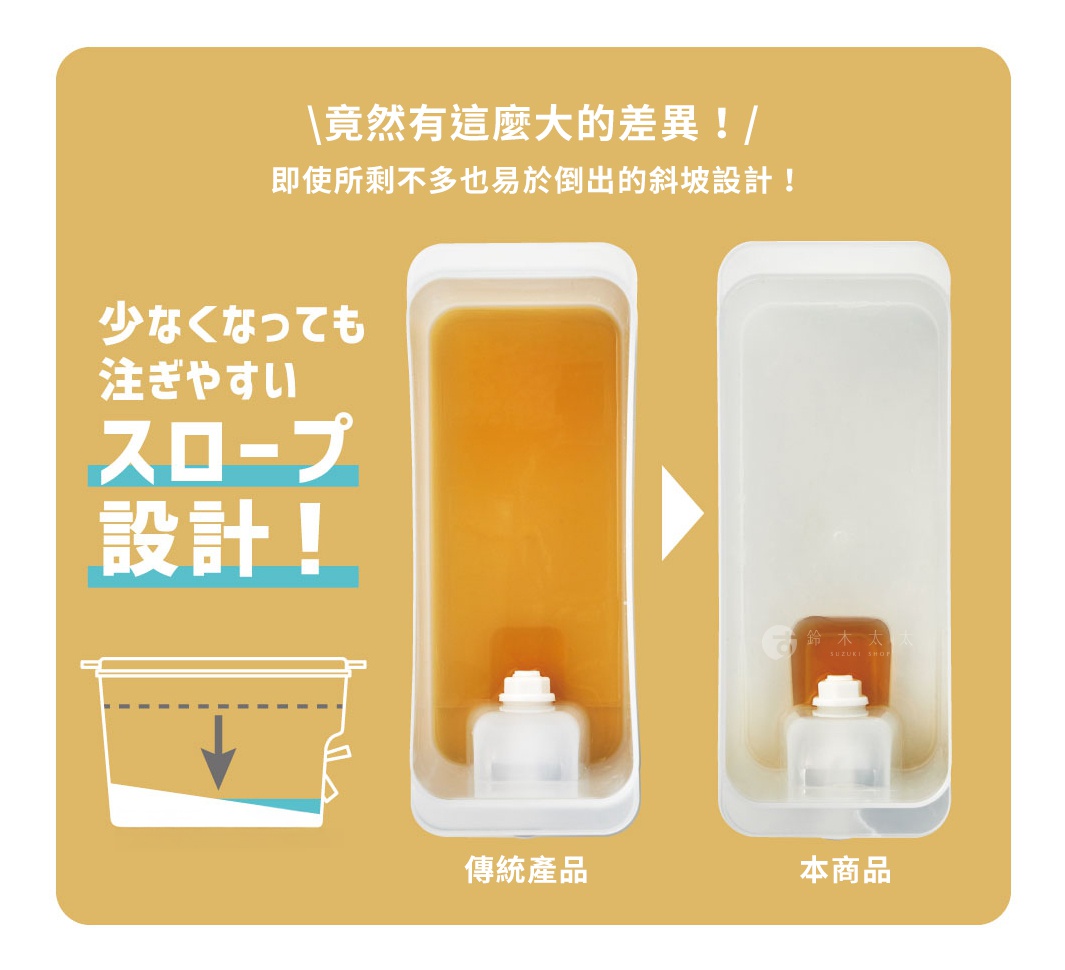 斜坡設計讓冷飲壺即使剩下不多也能輕鬆倒出，與傳統產品比較，本商品更方便。