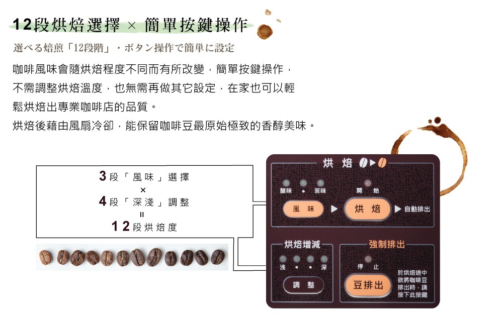 咖啡生豆烘焙機 MR-120，展示了不同烘焙程度的咖啡豆，以及機器的操作面板，面板為深棕色，有「風味」、「烘焙」、「調整」和「豆排出」等按鈕，並標示「酸味」、「苦味」、「淺」、「深」等選項。