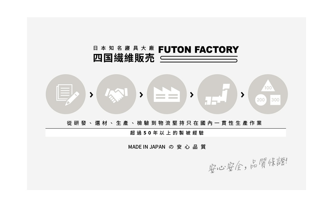 日本知名寢具大廠 Futon Factory 四季纖維販售的雙人加大羊毛床墊，展示從研發、選材、生產、檢驗到物流的流程，強調日本國內一貫性生產作業，擁有超過50年的製被經驗，並標示MADE IN JAPAN 的安心品質。