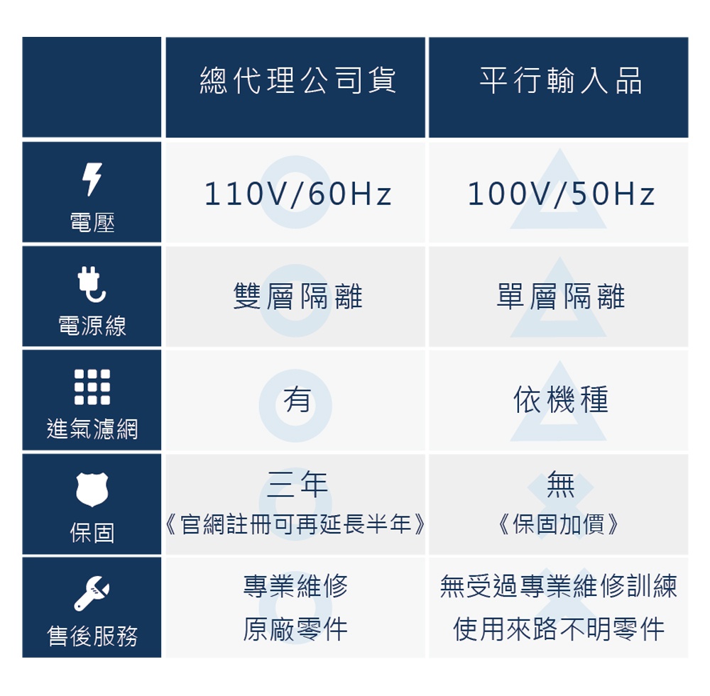 圖片文字： 總代理公司貨 平行輸入品 電壓 110V/60Hz 100V/50Hz 電源線 雙層隔離 單層隔離 進氣濾網 有 依機種 保固 三年 無 《官網註冊可再延長半年》 《保固加價》 售後服務 專業維修 無受過專業維修訓練 原廠零件 使用來路不明零件