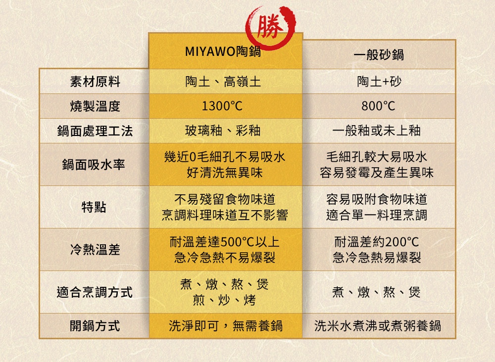 MIYAWO陶鍋與一般砂鍋的產品特性比較表，內容包含材質、燒製溫度、表面處理、吸水率、特點、耐溫差及適用烹調方式等。