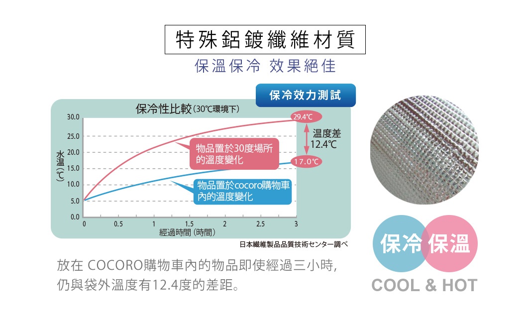 特殊鋁鍛纖維材質，保溫保冷效果佳，圖表顯示於30°C環境下，經過三小時，購物車內物品與袋外溫差為12.4°C。