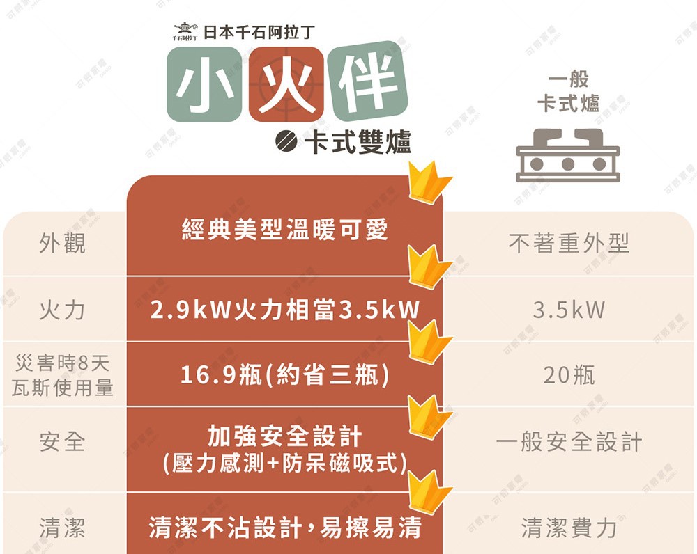 圖片文字：日本千石阿拉丁小火伴卡式雙爐與一般卡式爐比較圖表。外觀方面小火伴為經典美型溫暖可愛對比一般卡式爐不著重外型。火力上小火伴2.9kW火力相當3.5kW對比一般卡式爐3.5kW。災害時8天瓦斯使用量小火伴為16.9瓶約省三瓶對比一般卡式爐20瓶。安全方面小火伴具備加強安全設計包含壓力感測與防呆磁吸式對比一般卡式爐的一般安全設計。清潔方面小火伴採清潔不沾設計易擦易清對比一般卡式爐清潔費力。