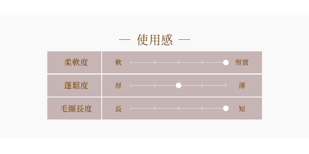 使用感：柔軟度，絨緻度，毛圈長度，由左至右分別代表軟、厚、長，圖片顯示柔軟度偏向堅實，絨緻度居中，毛圈長度偏向短。