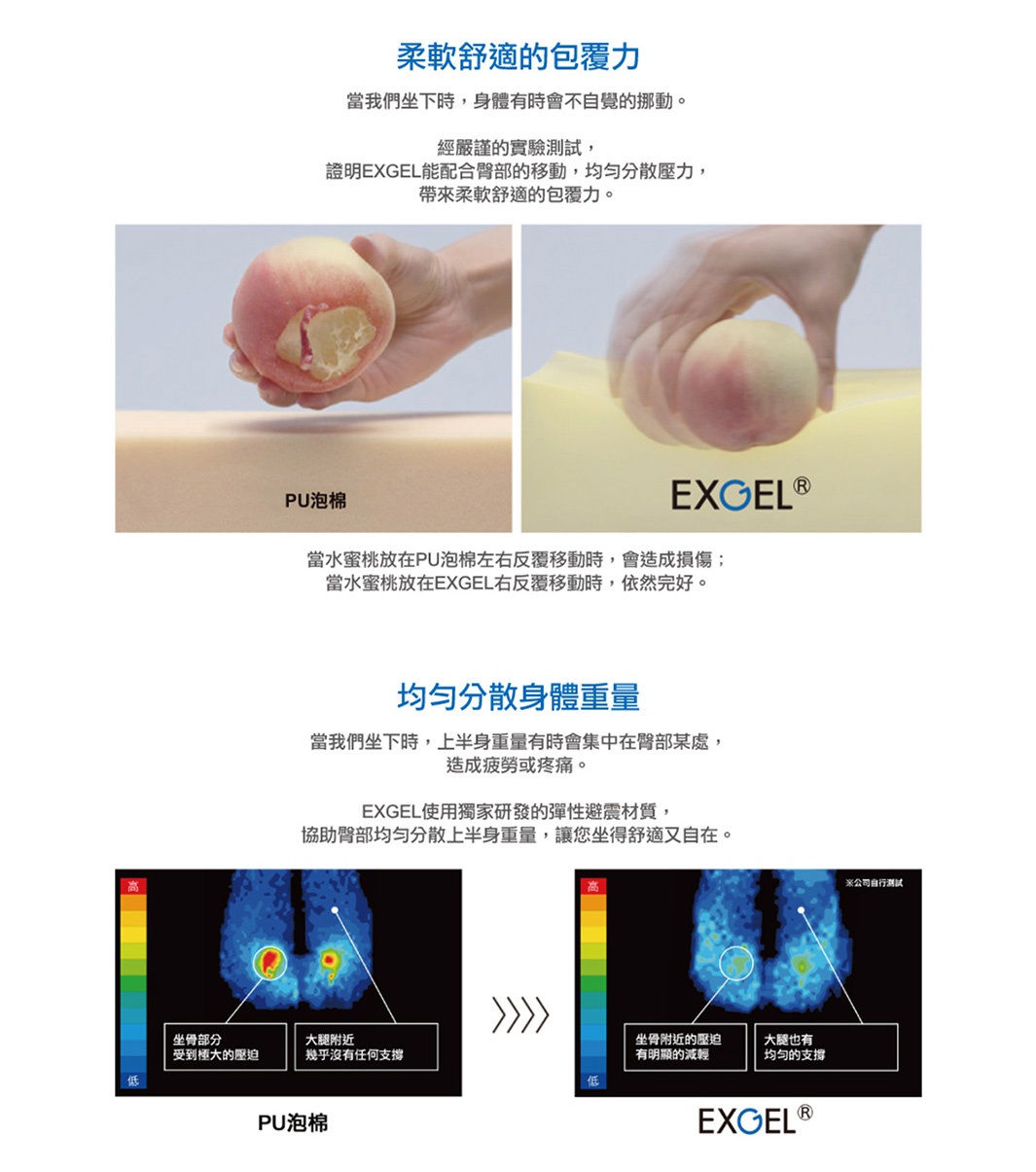 展示兩張實驗圖，左圖為PU泡棉，右圖為EXGEL材質，透過水蜜桃受力實驗，說明EXGEL材質的支撐性和回彈性優於PU泡棉。下方兩張熱成像圖顯示，使用PU泡棉時臀部壓力集中，而EXGEL材質能均勻分散上半身重量。