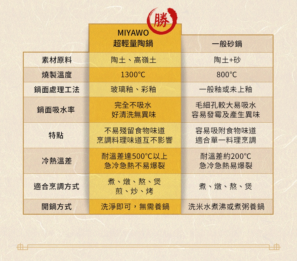 圖片文字：MIYAWO超輕量陶鍋與一般砂鍋比較表。素材原料為陶土、高嶺土對比陶土加砂。燒製溫度為1300度對比800度。鍋面處理為玻璃釉、彩釉對比一般釉或未上釉。吸水率為完全不吸水對比易吸水。特點為不易殘留味道對比易吸附食物味道。耐溫差為500度對比200度。適合烹調方式MIYAWO增加煎炒烤功能。開鍋方式MIYAWO洗淨即可對比砂鍋需用洗米水養鍋。