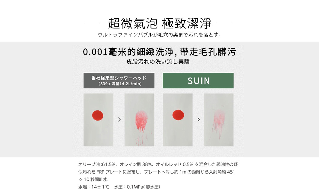 超微氣泡極致潔淨，0.001毫米的細緻洗淨，帶走毛孔髒污，皮脂污垢的沖洗實驗，展示了SUIN蓮蓬頭優於傳統蓮蓬頭的潔淨效果