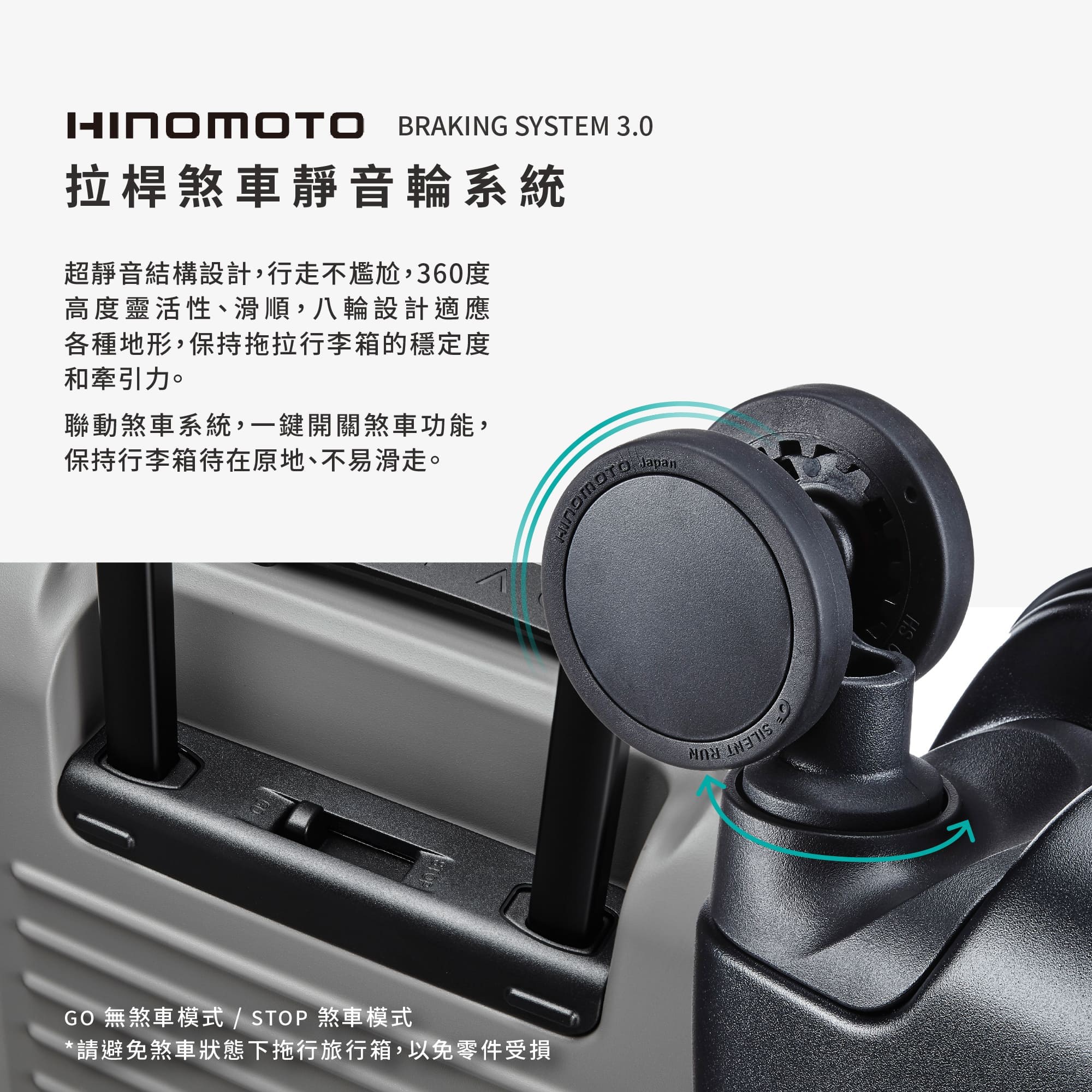 圖片文字：HINOMOTO BRAKING SYSTEM 3.0 拉桿煞車靜音輪系統，超靜音結構設計，行走不尷尬，360度高度靈活性、滑順，八輪設計適應各種地形，保持拖拉行李箱的穩定度和牽引力。聯動煞車系統，一鍵開關煞車功能，保持行李箱待在原地、不易滑走。GO 無煞車模式 / STOP 煞車模式。*請避免煞車狀態下拖行旅行箱，以免零件受損。