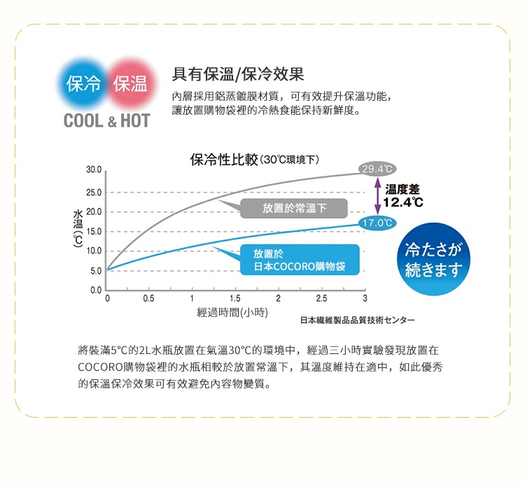 圖片文字：具有保溫保冷效果，內層採用鋁蒸鍍膜材質，可有效提升保溫功能。保冷性比較實驗在30度環境下，將裝滿5度的2L水瓶放置三小時，放置於COCORO購物袋內的水瓶維持在17度，相較於常溫下的29.4度，溫度差達12.4度，具備優異的保溫保冷效果可有效避免內容物變質。日本纖維製品品質技術中心。