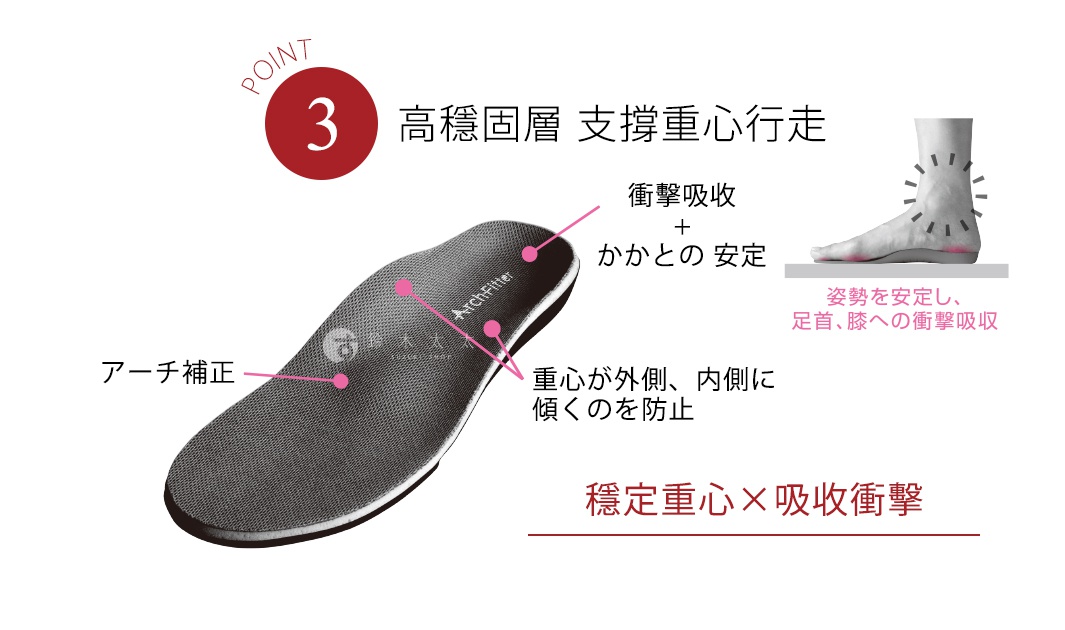W雙重機能足弓減壓鞋墊（M），鞋墊呈灰色，表面有網狀紋理，鞋內側有標示說明其足弓支撐及減壓功能，另有腳部示意圖展示鞋墊如何穩定足部。